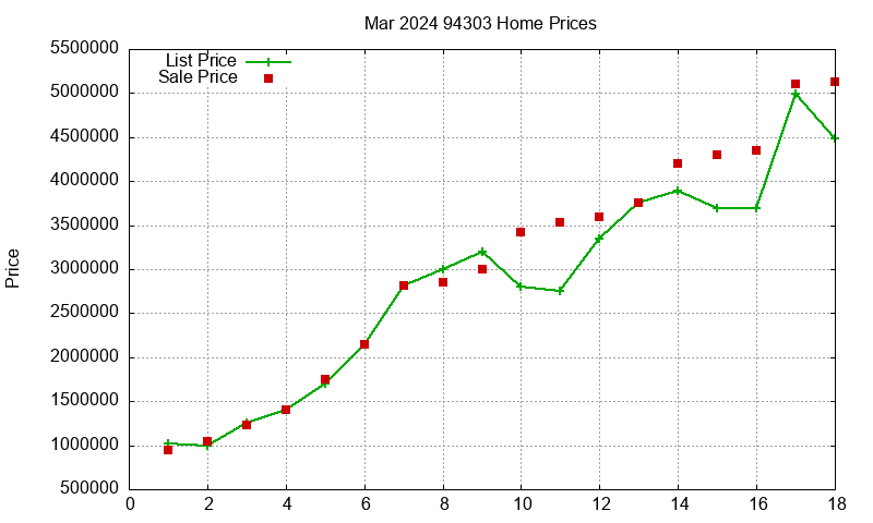 94303 Homes Just Sold 2024-03 94303 Homes Just Sold 2024-03