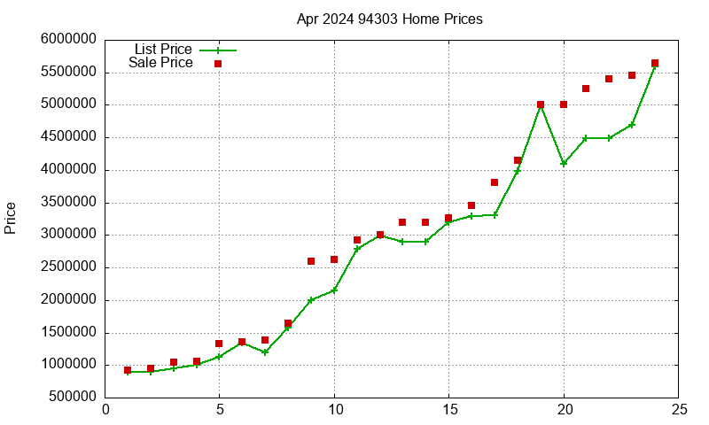 94303 Homes Just Sold 2024-04