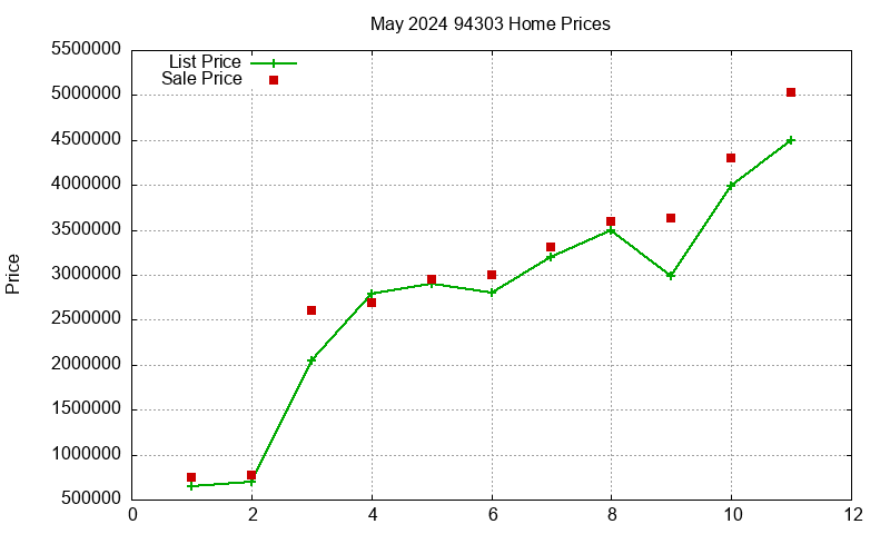 94303 Homes Just Sold 2024-05 94303 Homes Just Sold 2024-05