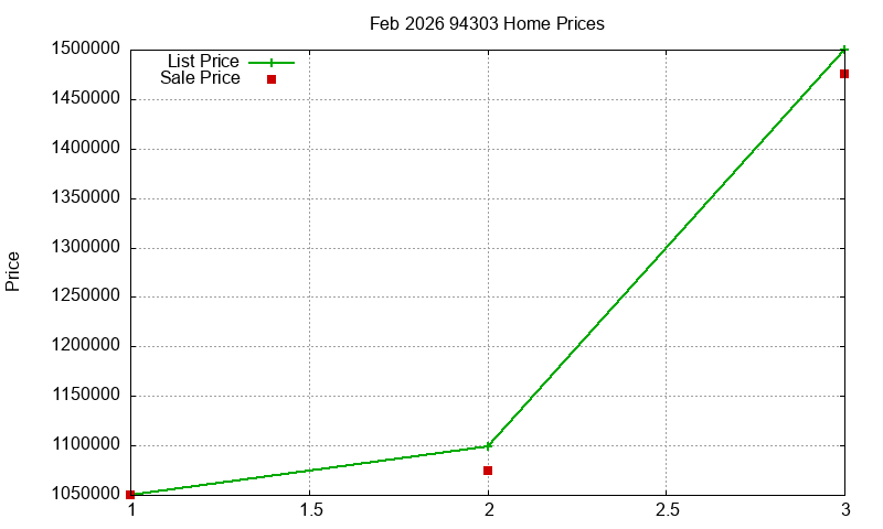 94303 Homes Just Sold 2026-02 94303 Homes Just Sold 2026-02