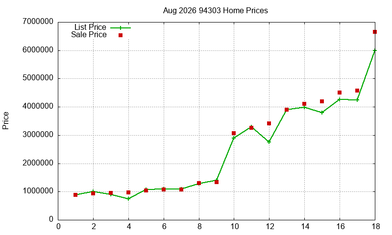 94303 Homes Just Sold 2026-08 94303 Homes Just Sold 2026-08