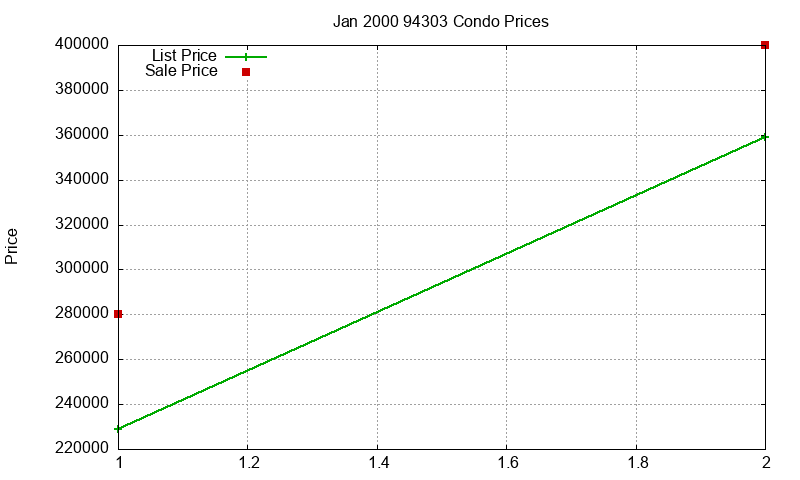 94303 Condos Just Sold 2000-01 94303 Condos Just Sold 2000-01