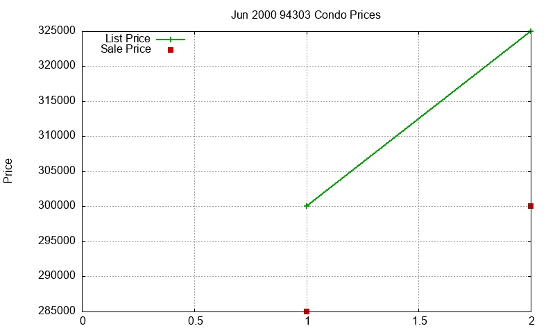 94303 Condos Just Sold 2000-06