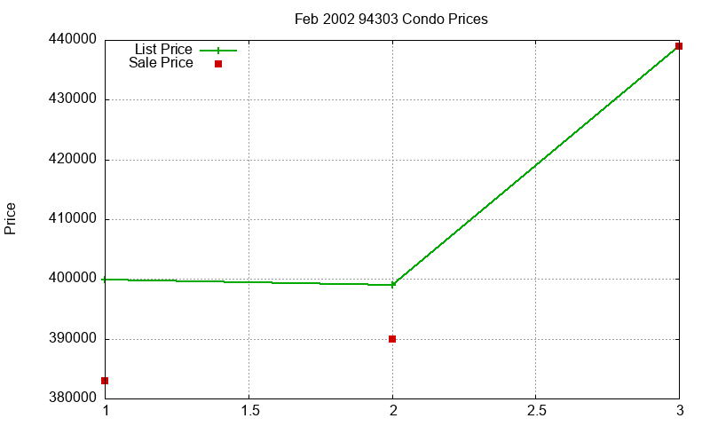 94303 Condos Just Sold 2002-02 94303 Condos Just Sold 2002-02