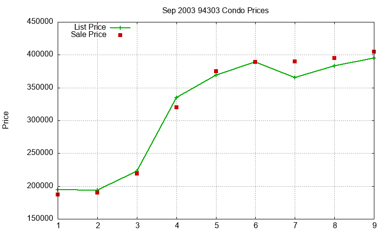 94303 Condos Just Sold 2003-09