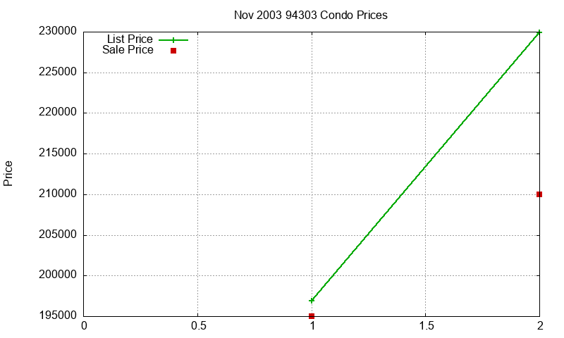 94303 Condos Just Sold 2003-11