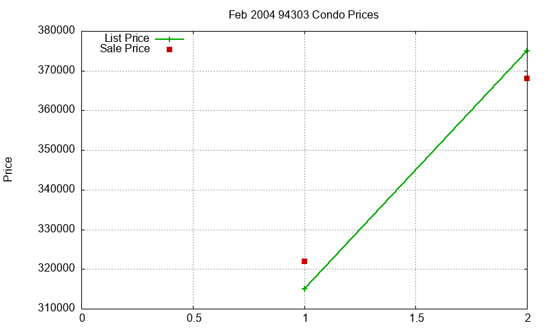 94303 Condos Just Sold 2004-02 94303 Condos Just Sold 2004-02