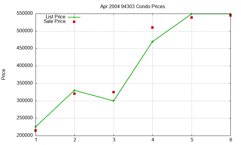 94303 Condos Just Sold 2004-04 94303 Condos Just Sold 2004-04