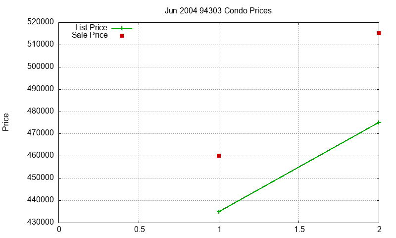 94303 Condos Just Sold 2004-06