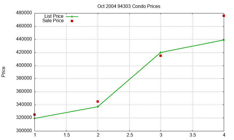 94303 Condos Just Sold 2004-10 94303 Condos Just Sold 2004-10