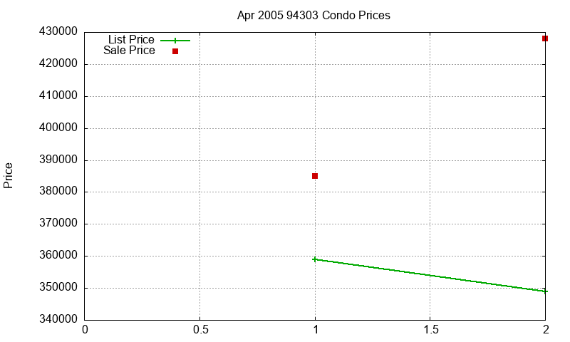 94303 Condos Just Sold 2005-04 94303 Condos Just Sold 2005-04