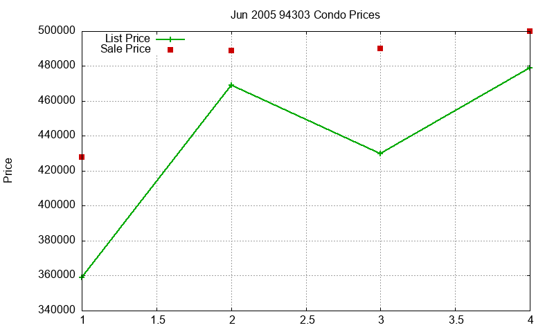 94303 Condos Just Sold 2005-06