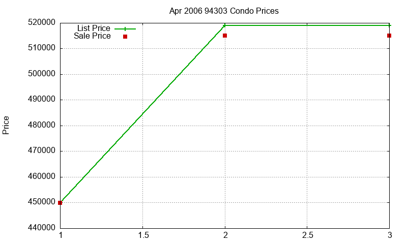 94303 Condos Just Sold 2006-04