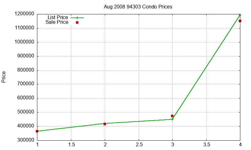 94303 Condos Just Sold 2008-08 94303 Condos Just Sold 2008-08