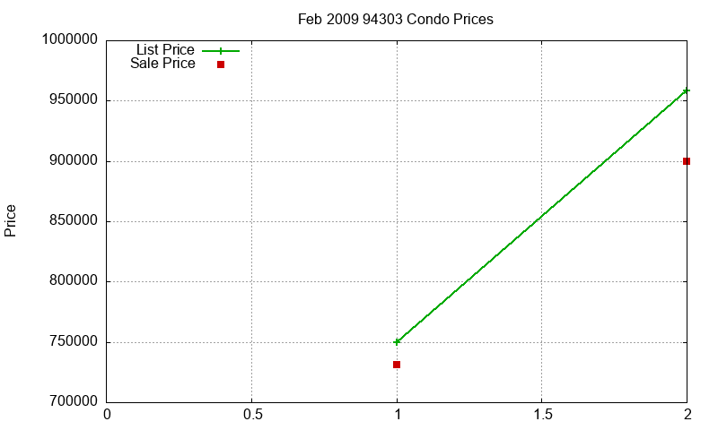 94303 Condos Just Sold 2009-02