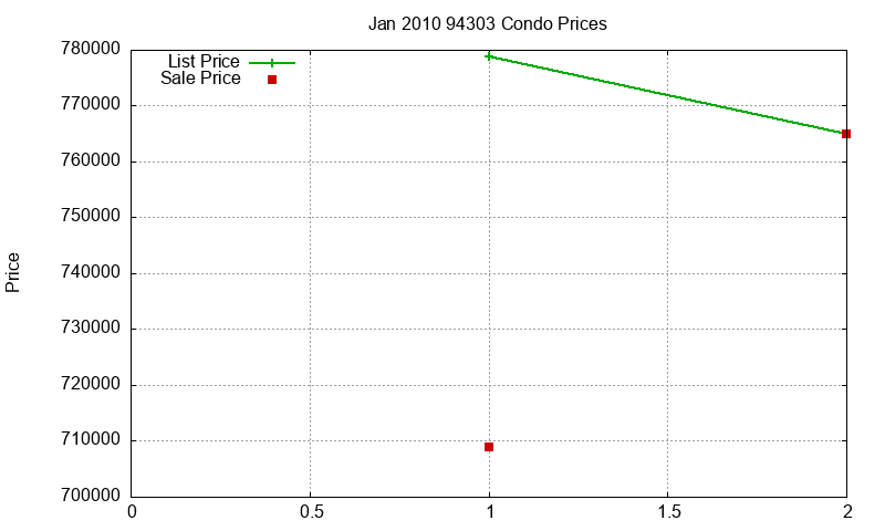 94303 Condos Just Sold 2010-01
