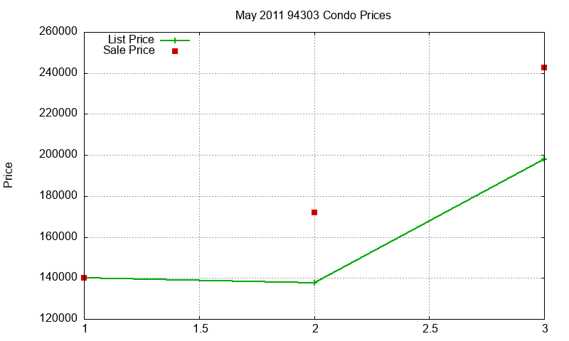 94303 Condos Just Sold 2011-05