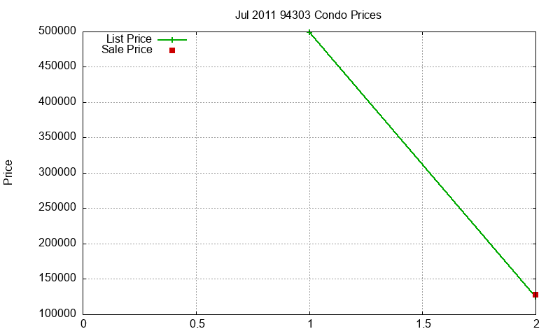94303 Condos Just Sold 2011-07