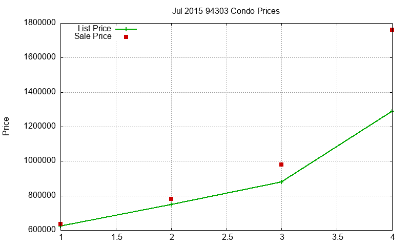 94303 Condos Just Sold 2015-07