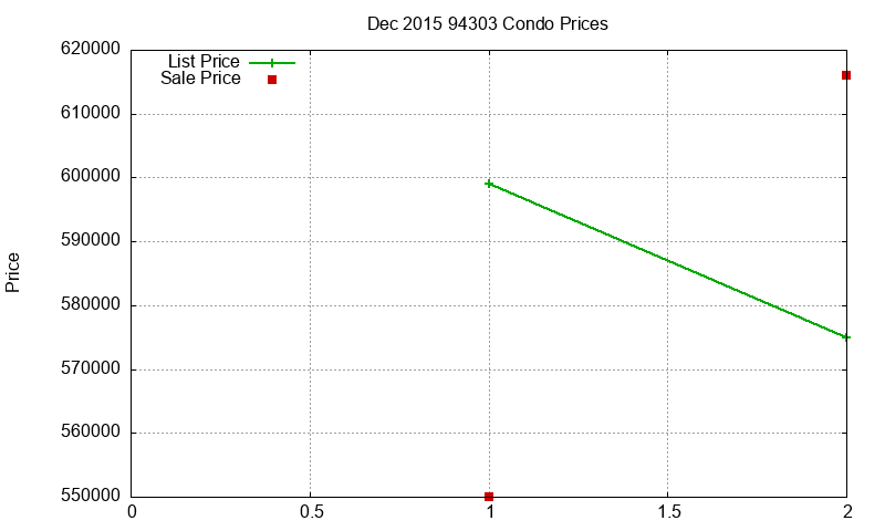 94303 Condos Just Sold 2015-12
