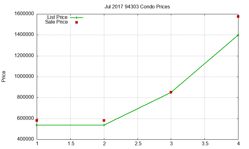 94303 Condos Just Sold 2017-07