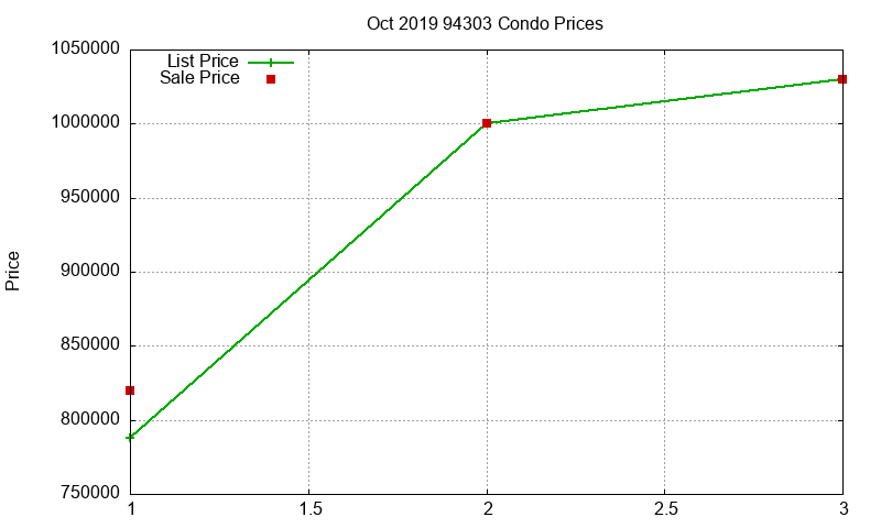 94303 Condos Just Sold 2019-10