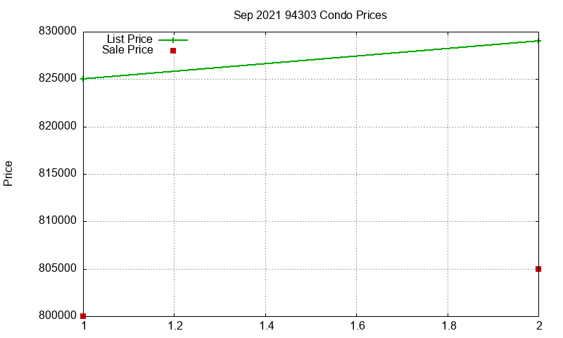 94303 Condos Just Sold 2021-09