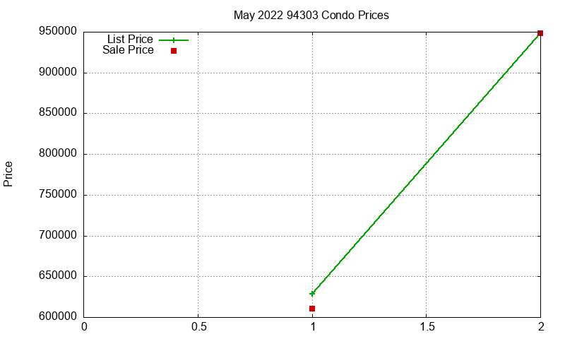 94303 Condos Just Sold 2022-05
