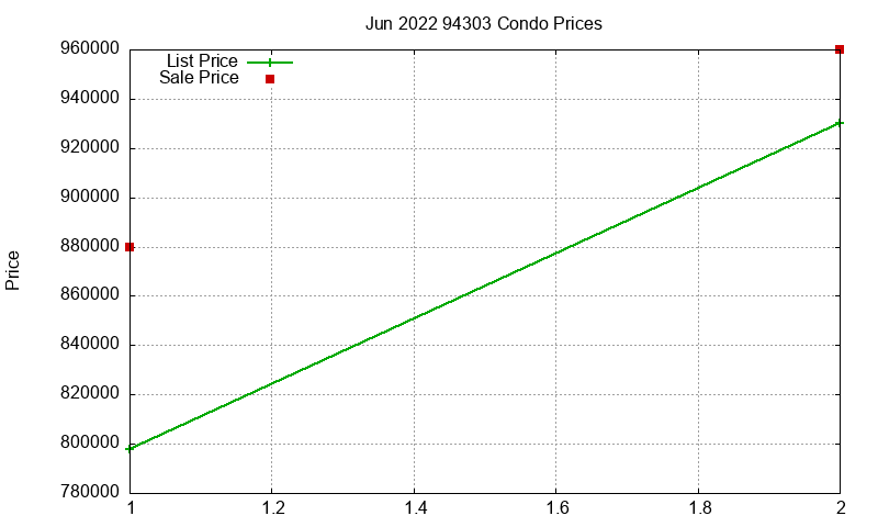 94303 Condos Just Sold 2022-06 94303 Condos Just Sold 2022-06