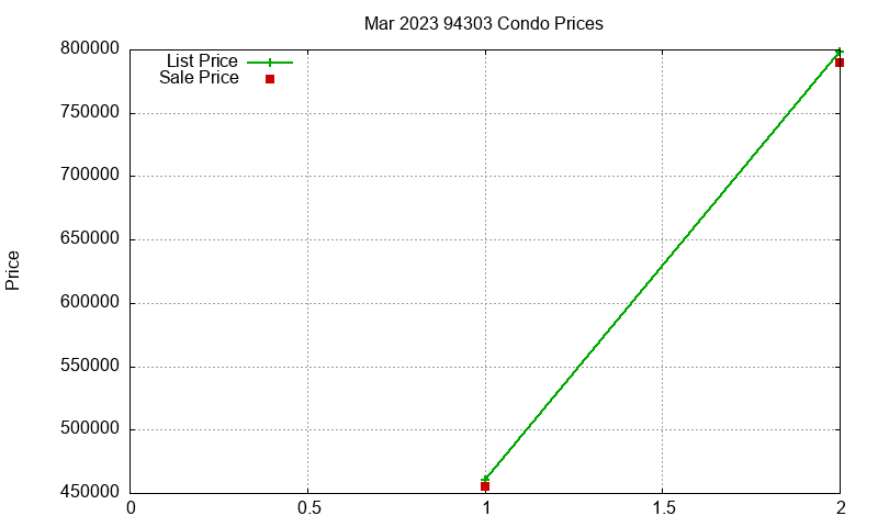94303 Condos Just Sold 2023-03 94303 Condos Just Sold 2023-03