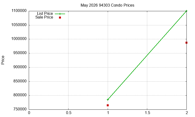 94303 Condos Just Sold 2026-05