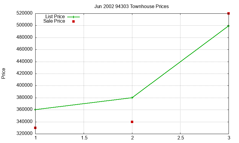 94303 Townhouses Just Sold 2002-06 94303 Townhouses Just Sold 2002-06