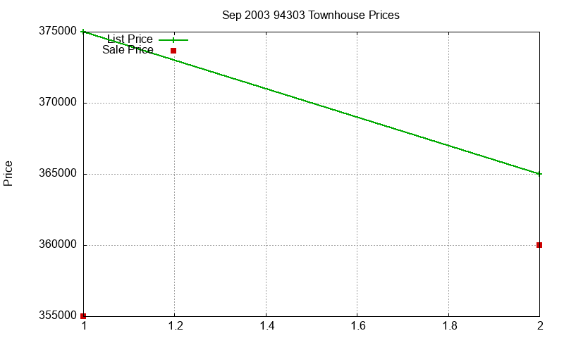 94303 Townhouses Just Sold 2003-09