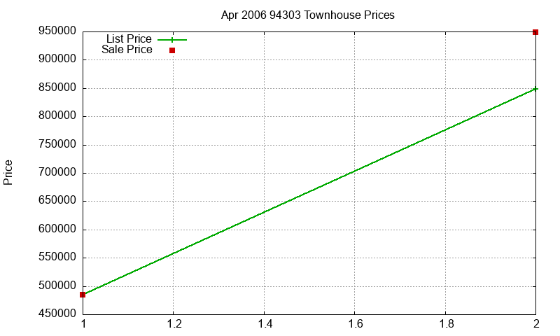 94303 Townhouses Just Sold 2006-04