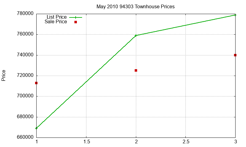 94303 Townhouses Just Sold 2010-05