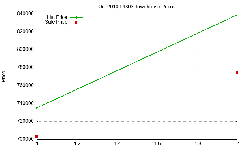 94303 Townhouses Just Sold 2010-10