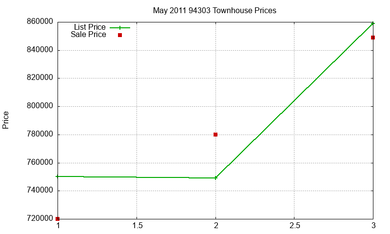 94303 Townhouses Just Sold 2011-05
