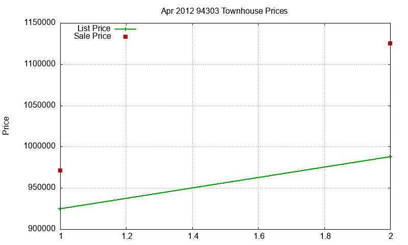 94303 Townhouses Just Sold 2012-04 94303 Townhouses Just Sold 2012-04