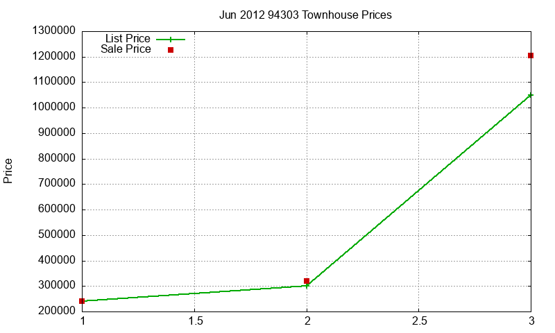 94303 Townhouses Just Sold 2012-06 94303 Townhouses Just Sold 2012-06