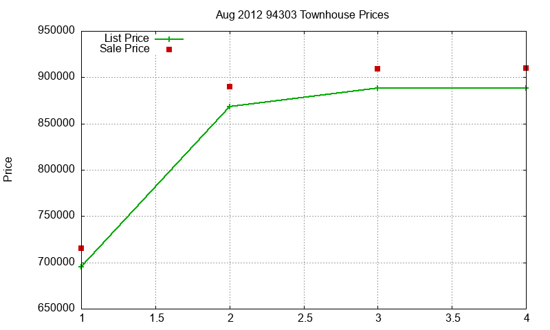 94303 Townhouses Just Sold 2012-08 94303 Townhouses Just Sold 2012-08