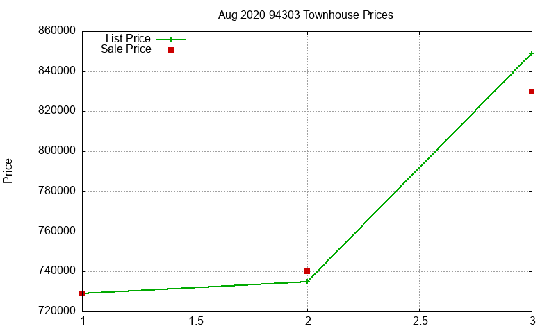 94303 Townhouses Just Sold 2020-08 94303 Townhouses Just Sold 2020-08
