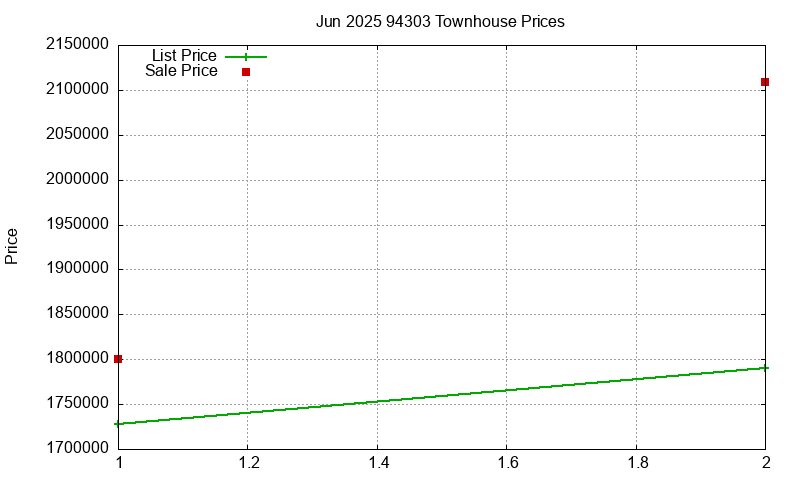 94303 Townhouses Just Sold 2025-06