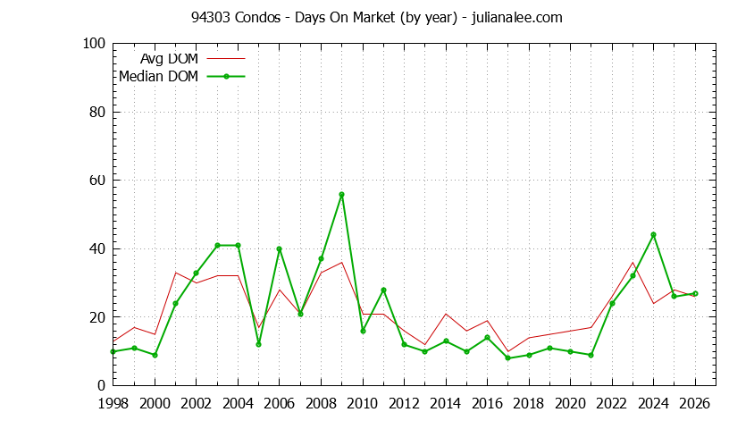 Graph of the Yearly Average Days On Market for 94303 Condos - 94303 Real Estate Trends