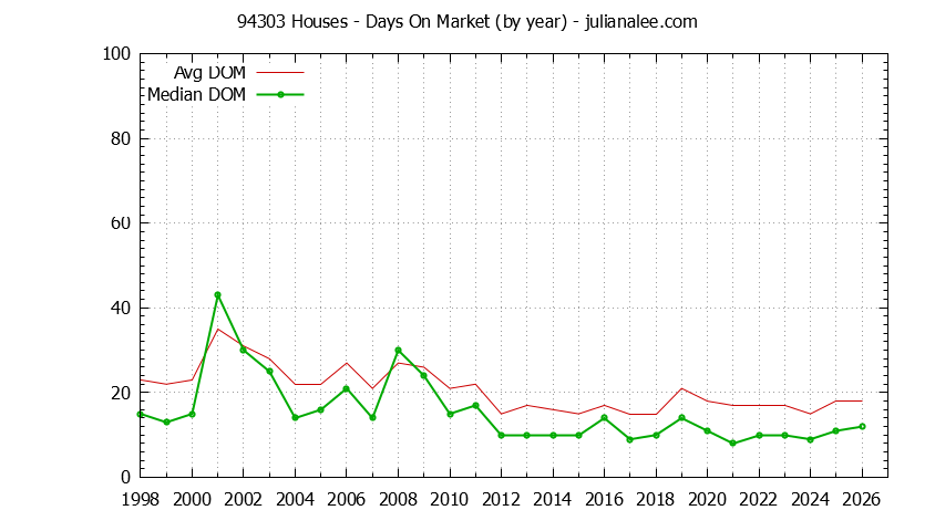 Graph of the Yearly Average Days On Market for 94303 Houses - 94303 Real Estate Trends