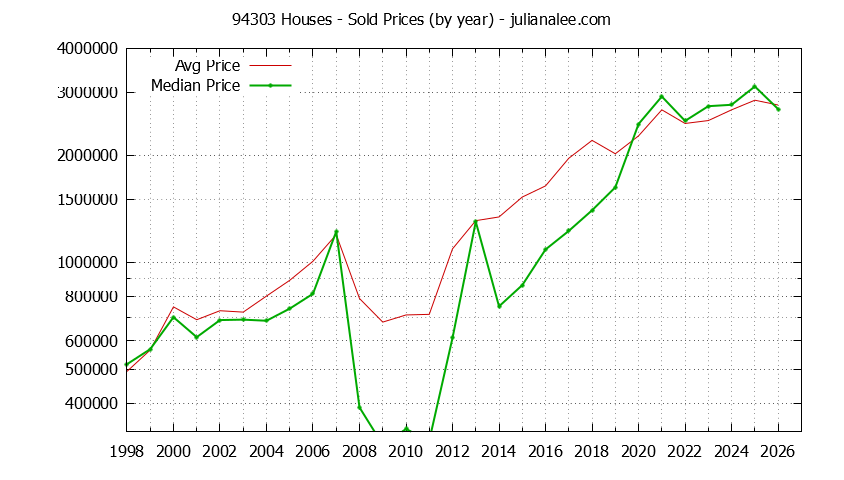 Graph of the Yearly Median and Average 94303 Home Prices for Houses - 94303 Real Estate Trends