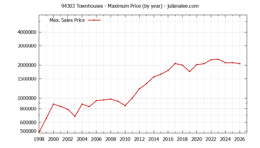 Graph of the Yearly Maximum Price of 94303 Townhouses - 94303 Real Estate Trends