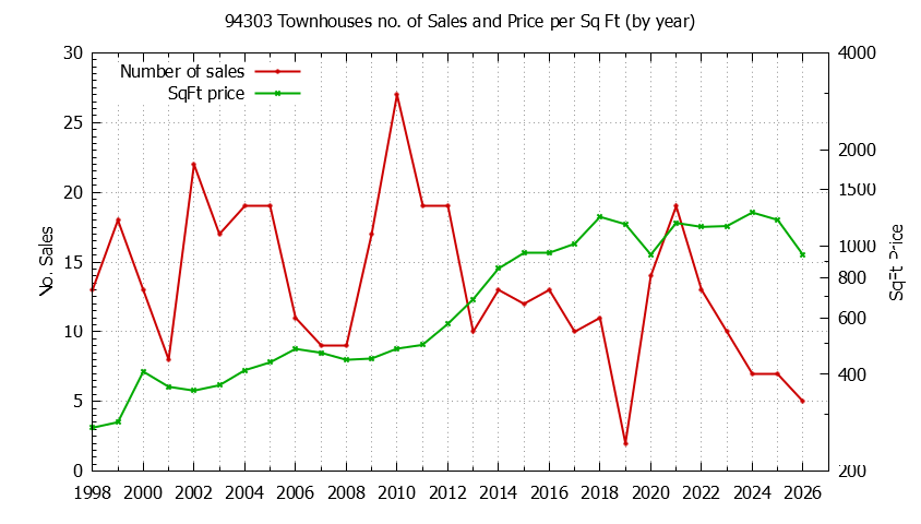 Graph of the Yearly Number of 94303 Townhouses Sold - 94303 Real Estate Trends