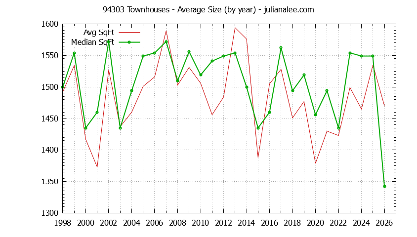 Graph of the Yearly Average Size of 94303 Townhouses Sold - 94303 Real Estate Trends