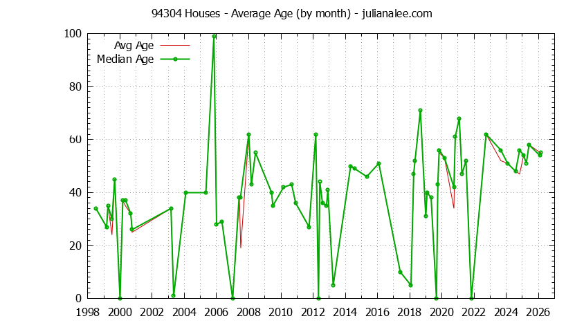 Graph of the Monthly Average Age of 94304 Houses Sold - 94304 Real Estate Trends