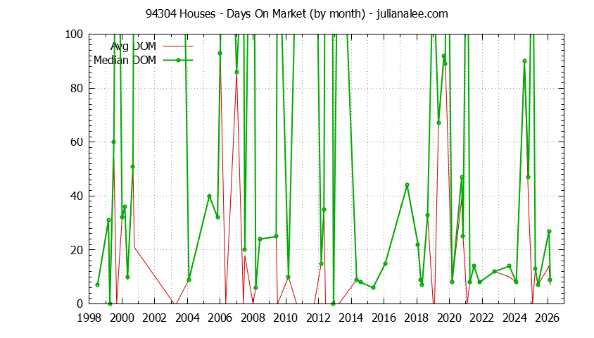 Graph of the Monthly Average Days On Market for 94304 Houses - 94304 Real Estate Trends